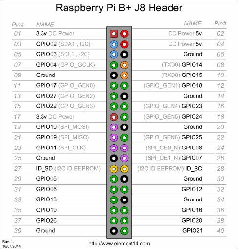 Raspberry Pi B+ GPIO 40 Pin Block Pinout
